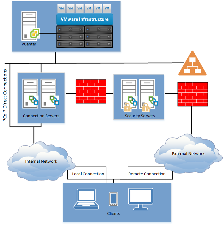 Vmware vdi. VMWARE схема. VMWARE схема Horizon. Инфраструктура VMWARE Horizon. VMWARE Horizon 8 схема.