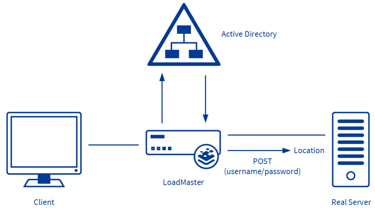 1x per port. Basic и digest аутентификации. Configure port based authentication. Based токен. Base authentication.