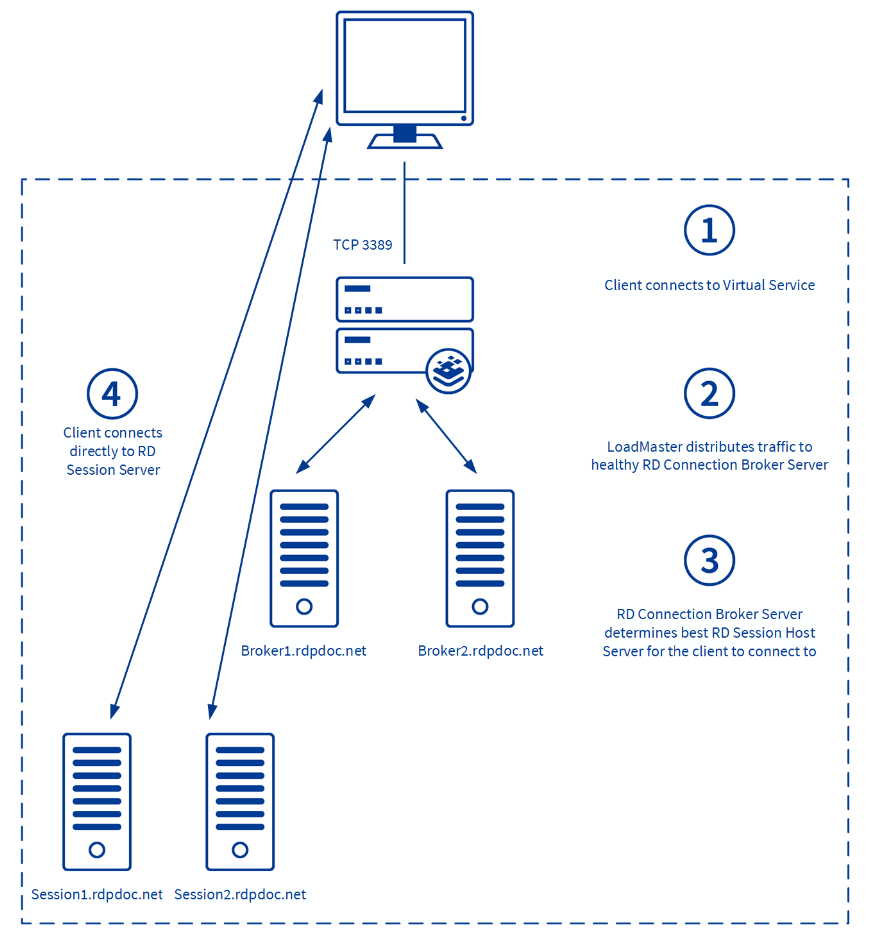 Sps holding ru rdp. Remote desktop connection. Преимущества (Remote desktop services). Connection broker. "Connection broker" icon.