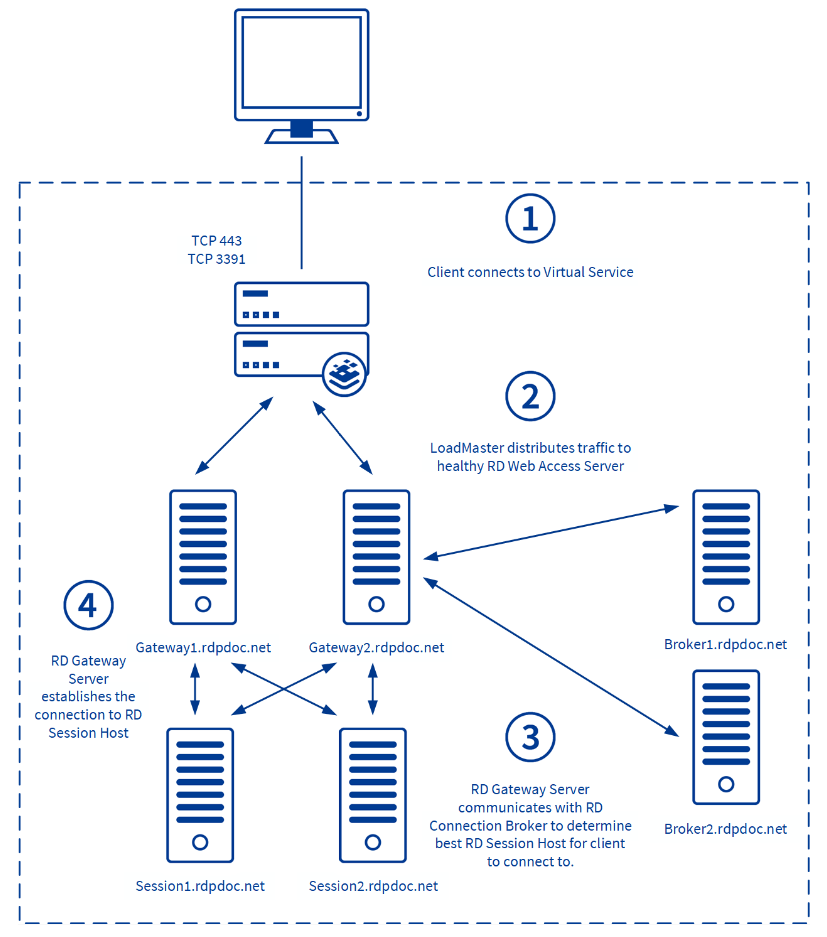 Remote desktop gateway